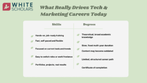 Skills vs Degree: What Matters Most in Tech & Marketing Careers
