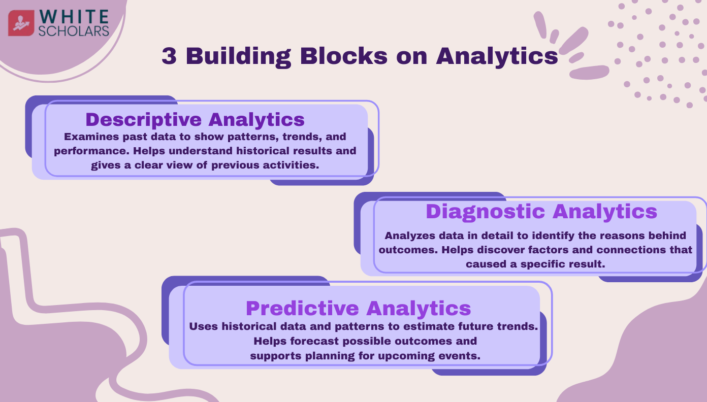 Descriptive vs Diagnostic vs Predictive Analytics - WhiteScholars
