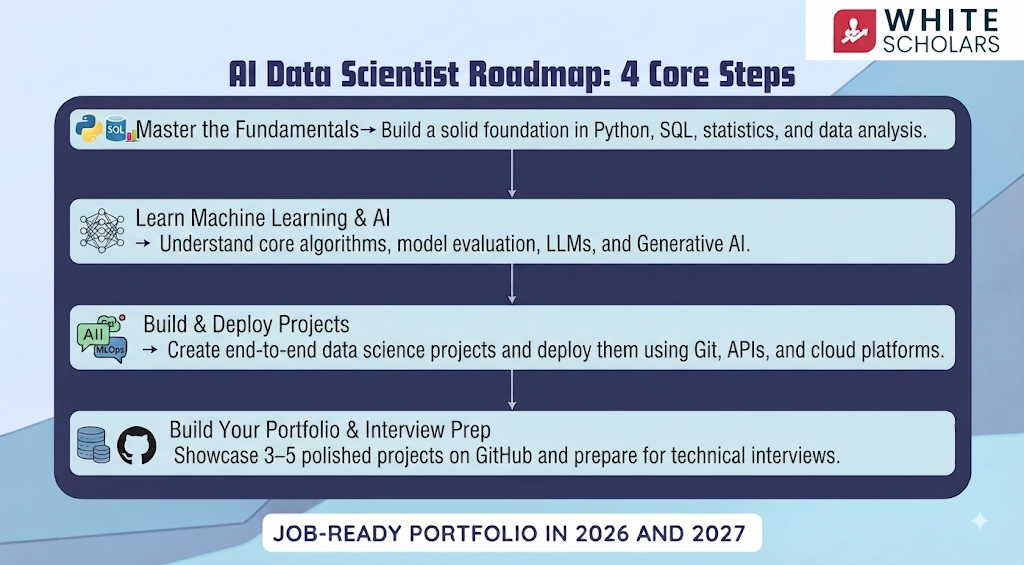 Data Science Projects for Your Portfolio