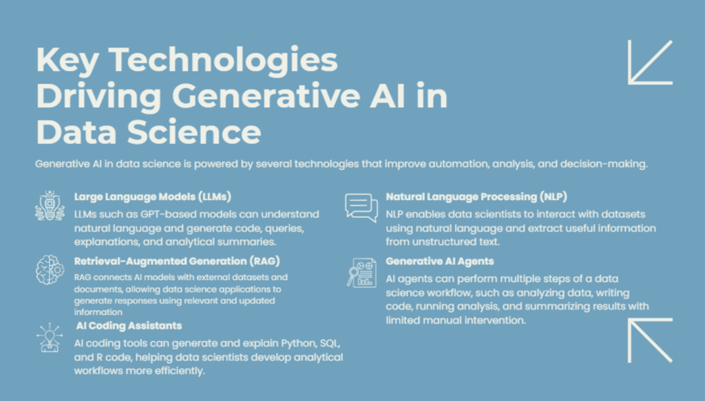 Generative AI Is Changing Data Science