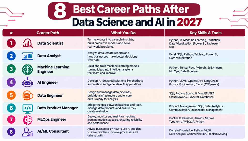 Best Career Paths After Data Science and AI