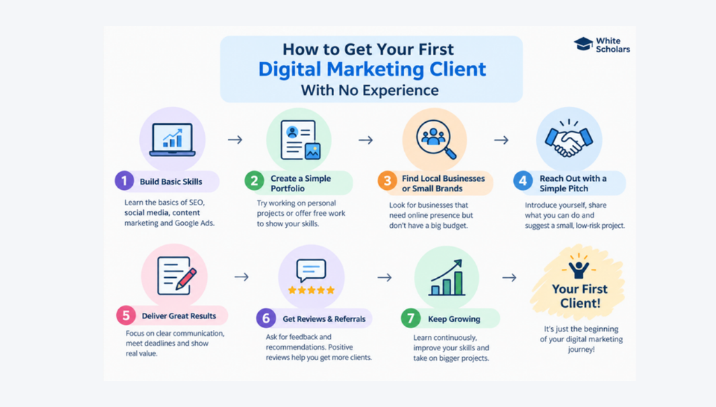 How to Get Your First Digital Marketing Client